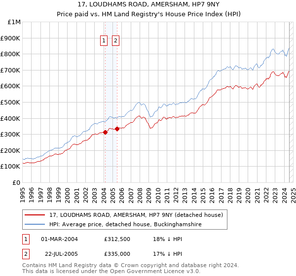 17, LOUDHAMS ROAD, AMERSHAM, HP7 9NY: Price paid vs HM Land Registry's House Price Index