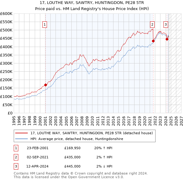 17, LOUTHE WAY, SAWTRY, HUNTINGDON, PE28 5TR: Price paid vs HM Land Registry's House Price Index