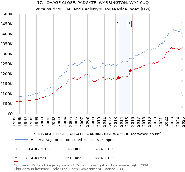 17, LOVAGE CLOSE, PADGATE, WARRINGTON, WA2 0UQ: Price paid vs HM Land Registry's House Price Index