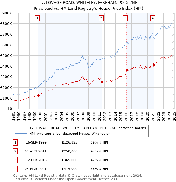 17, LOVAGE ROAD, WHITELEY, FAREHAM, PO15 7NE: Price paid vs HM Land Registry's House Price Index