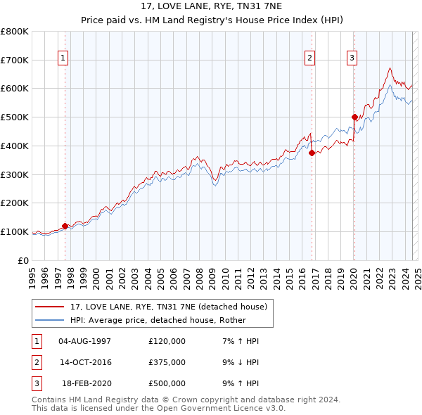 17, LOVE LANE, RYE, TN31 7NE: Price paid vs HM Land Registry's House Price Index