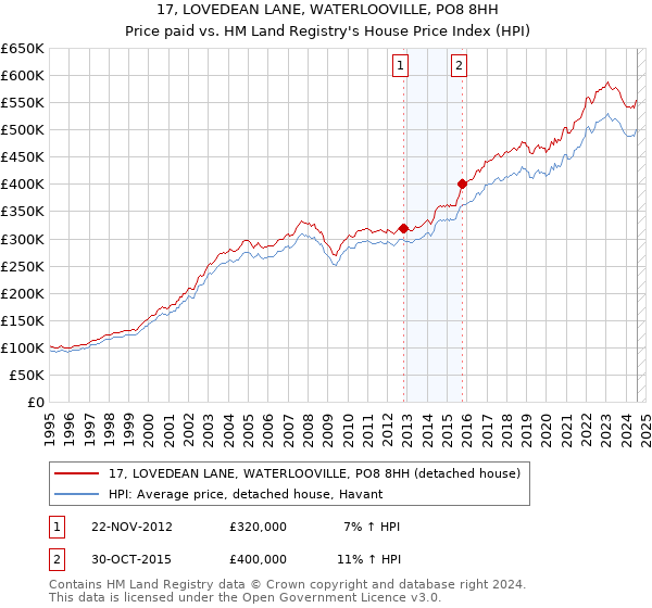 17, LOVEDEAN LANE, WATERLOOVILLE, PO8 8HH: Price paid vs HM Land Registry's House Price Index