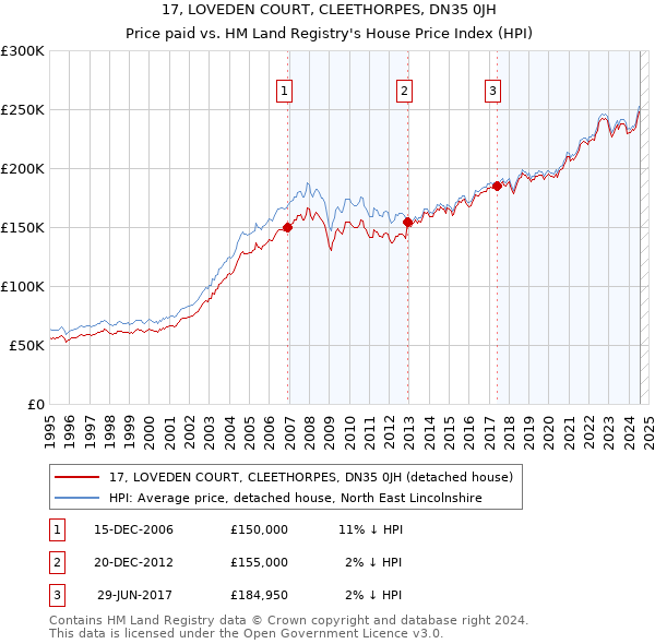 17, LOVEDEN COURT, CLEETHORPES, DN35 0JH: Price paid vs HM Land Registry's House Price Index