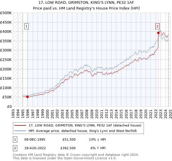 17, LOW ROAD, GRIMSTON, KING'S LYNN, PE32 1AF: Price paid vs HM Land Registry's House Price Index