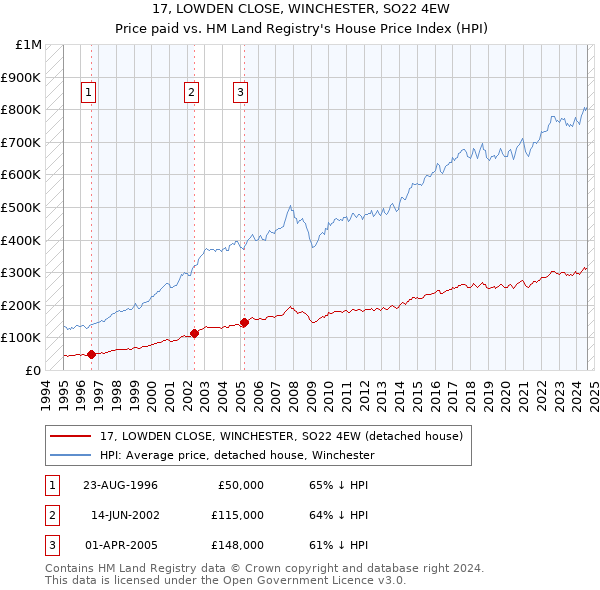 17, LOWDEN CLOSE, WINCHESTER, SO22 4EW: Price paid vs HM Land Registry's House Price Index