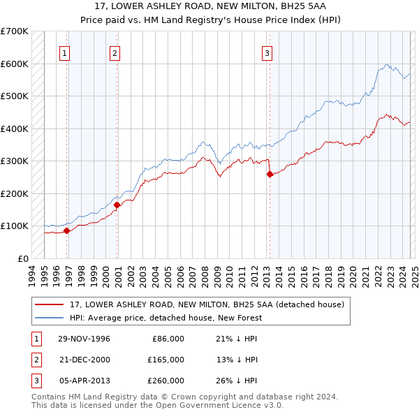 17, LOWER ASHLEY ROAD, NEW MILTON, BH25 5AA: Price paid vs HM Land Registry's House Price Index