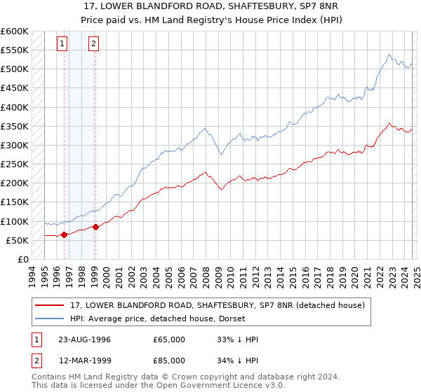 17, LOWER BLANDFORD ROAD, SHAFTESBURY, SP7 8NR: Price paid vs HM Land Registry's House Price Index