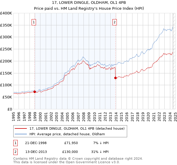 17, LOWER DINGLE, OLDHAM, OL1 4PB: Price paid vs HM Land Registry's House Price Index