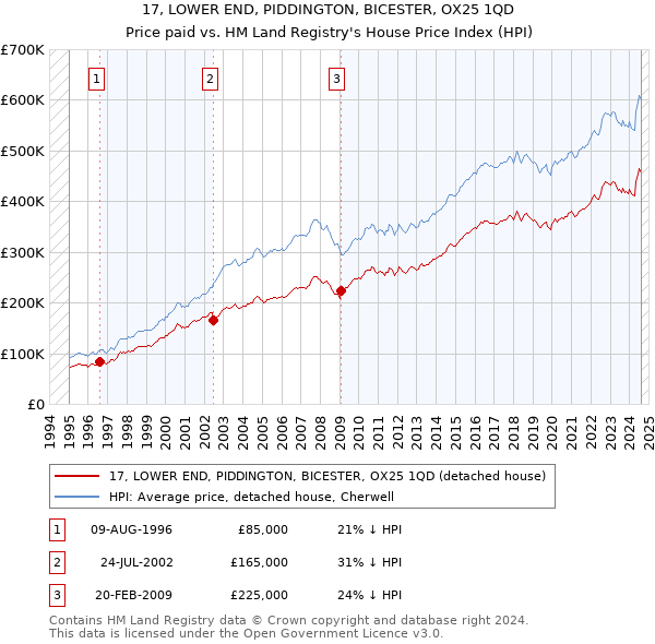 17, LOWER END, PIDDINGTON, BICESTER, OX25 1QD: Price paid vs HM Land Registry's House Price Index