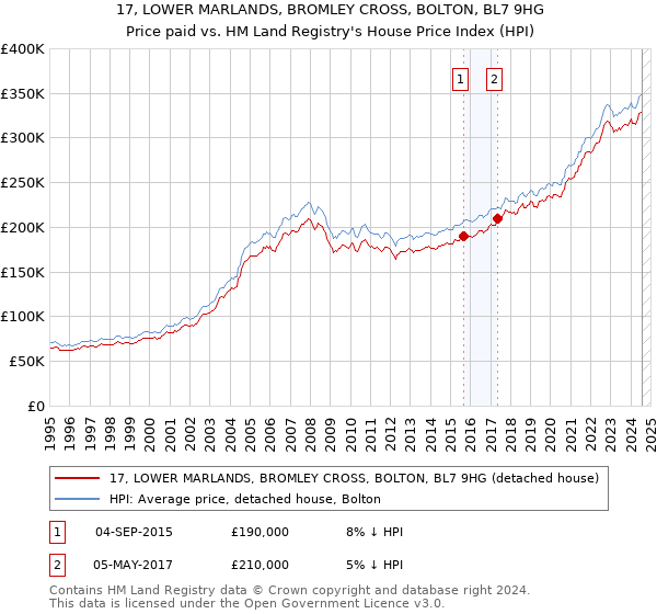 17, LOWER MARLANDS, BROMLEY CROSS, BOLTON, BL7 9HG: Price paid vs HM Land Registry's House Price Index