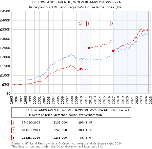 17, LOWLANDS AVENUE, WOLVERHAMPTON, WV6 9PA: Price paid vs HM Land Registry's House Price Index