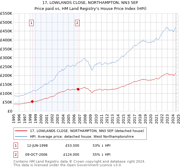 17, LOWLANDS CLOSE, NORTHAMPTON, NN3 5EP: Price paid vs HM Land Registry's House Price Index