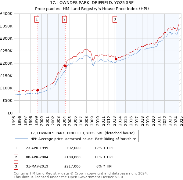 17, LOWNDES PARK, DRIFFIELD, YO25 5BE: Price paid vs HM Land Registry's House Price Index