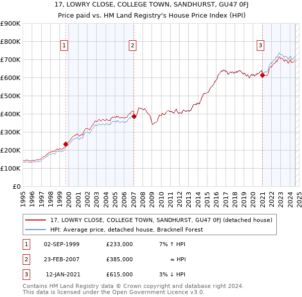 17, LOWRY CLOSE, COLLEGE TOWN, SANDHURST, GU47 0FJ: Price paid vs HM Land Registry's House Price Index