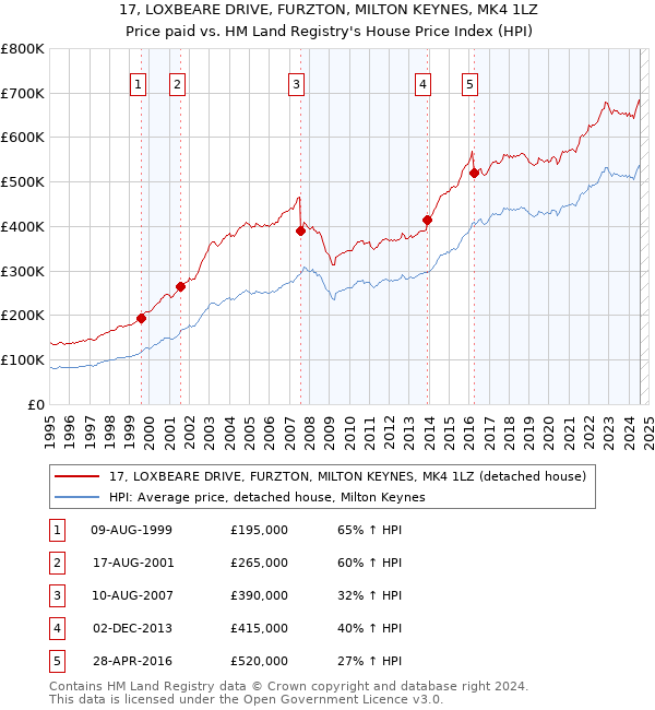 17, LOXBEARE DRIVE, FURZTON, MILTON KEYNES, MK4 1LZ: Price paid vs HM Land Registry's House Price Index