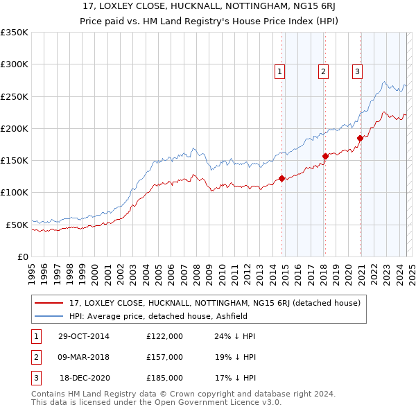 17, LOXLEY CLOSE, HUCKNALL, NOTTINGHAM, NG15 6RJ: Price paid vs HM Land Registry's House Price Index