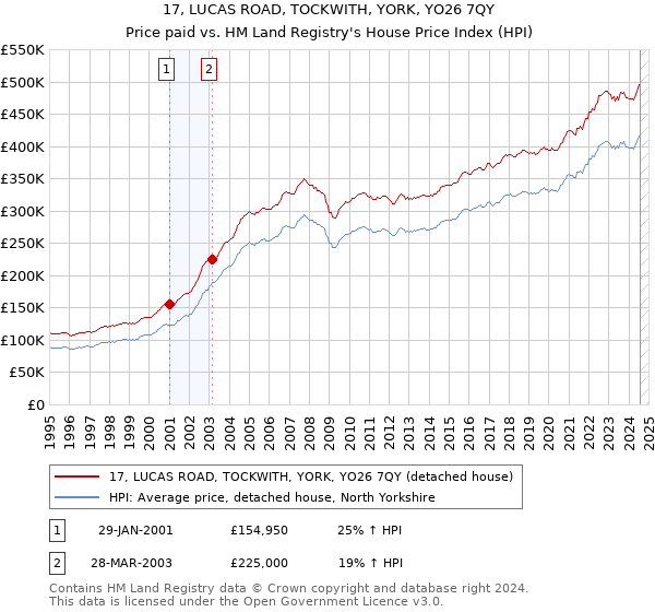 17, LUCAS ROAD, TOCKWITH, YORK, YO26 7QY: Price paid vs HM Land Registry's House Price Index