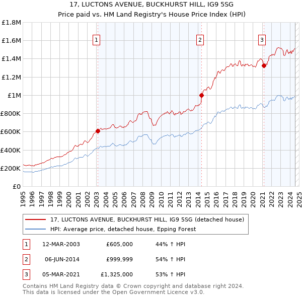 17, LUCTONS AVENUE, BUCKHURST HILL, IG9 5SG: Price paid vs HM Land Registry's House Price Index