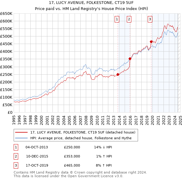 17, LUCY AVENUE, FOLKESTONE, CT19 5UF: Price paid vs HM Land Registry's House Price Index