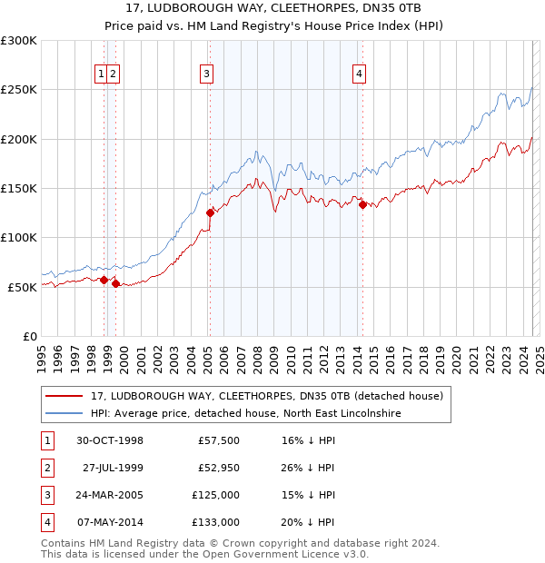 17, LUDBOROUGH WAY, CLEETHORPES, DN35 0TB: Price paid vs HM Land Registry's House Price Index