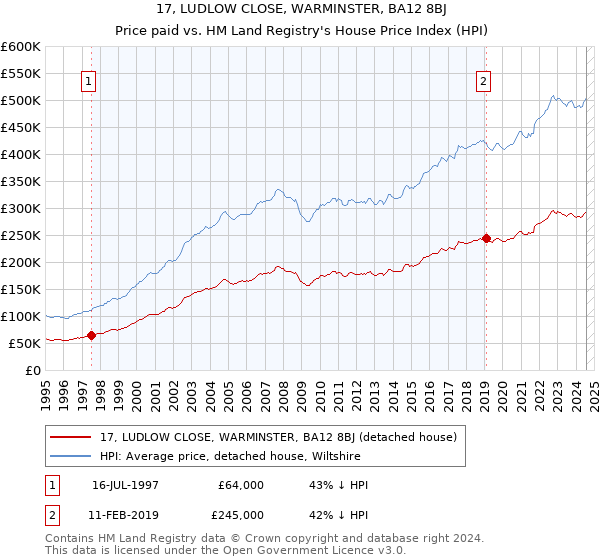 17, LUDLOW CLOSE, WARMINSTER, BA12 8BJ: Price paid vs HM Land Registry's House Price Index