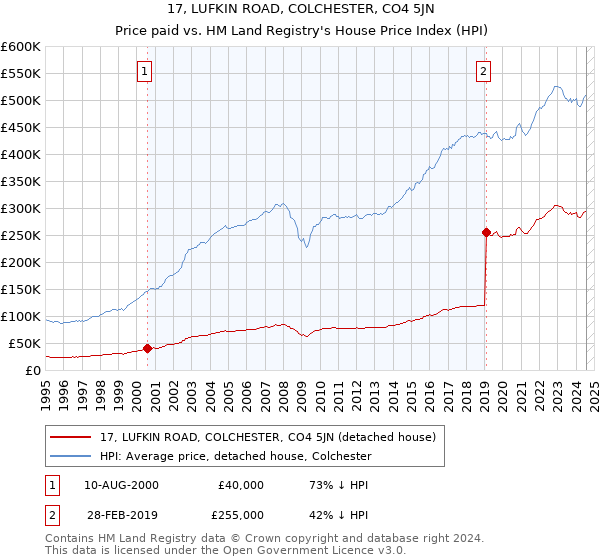 17, LUFKIN ROAD, COLCHESTER, CO4 5JN: Price paid vs HM Land Registry's House Price Index