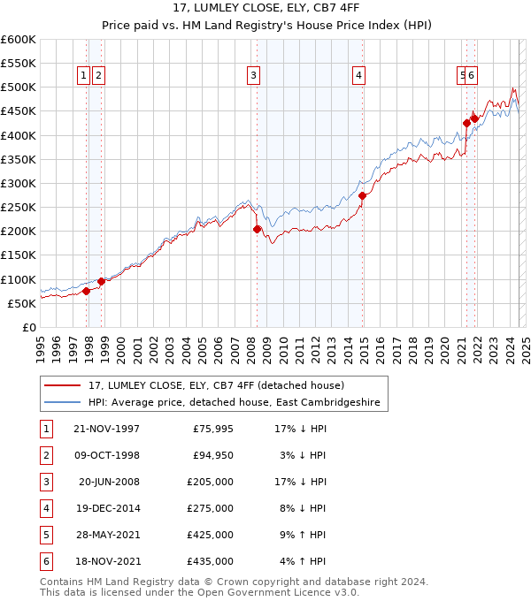 17, LUMLEY CLOSE, ELY, CB7 4FF: Price paid vs HM Land Registry's House Price Index