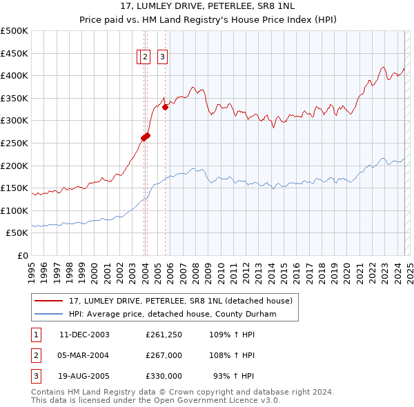 17, LUMLEY DRIVE, PETERLEE, SR8 1NL: Price paid vs HM Land Registry's House Price Index