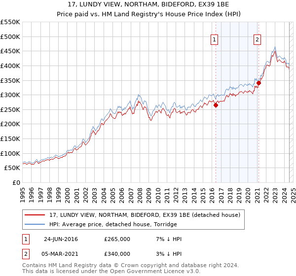 17, LUNDY VIEW, NORTHAM, BIDEFORD, EX39 1BE: Price paid vs HM Land Registry's House Price Index