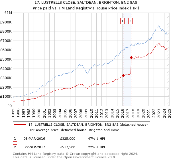 17, LUSTRELLS CLOSE, SALTDEAN, BRIGHTON, BN2 8AS: Price paid vs HM Land Registry's House Price Index