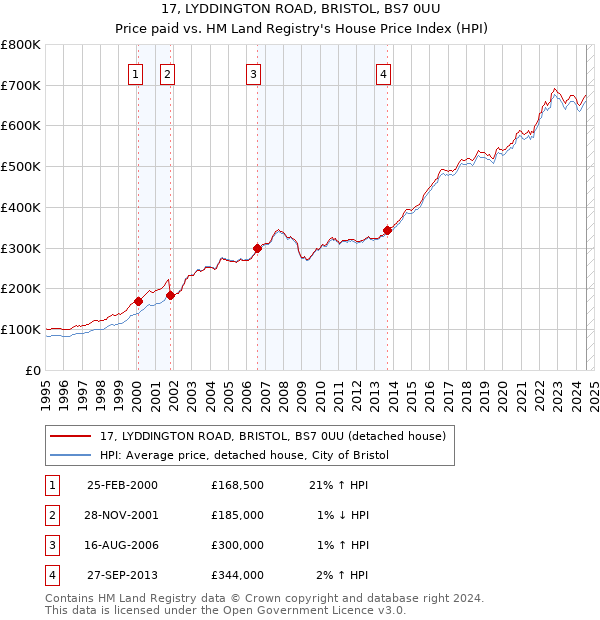 17, LYDDINGTON ROAD, BRISTOL, BS7 0UU: Price paid vs HM Land Registry's House Price Index