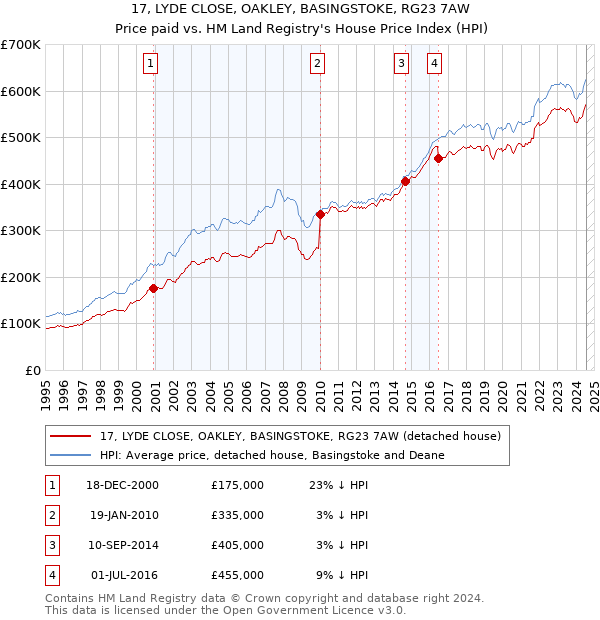 17, LYDE CLOSE, OAKLEY, BASINGSTOKE, RG23 7AW: Price paid vs HM Land Registry's House Price Index