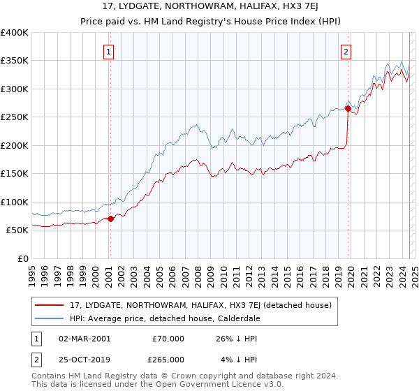 17, LYDGATE, NORTHOWRAM, HALIFAX, HX3 7EJ: Price paid vs HM Land Registry's House Price Index