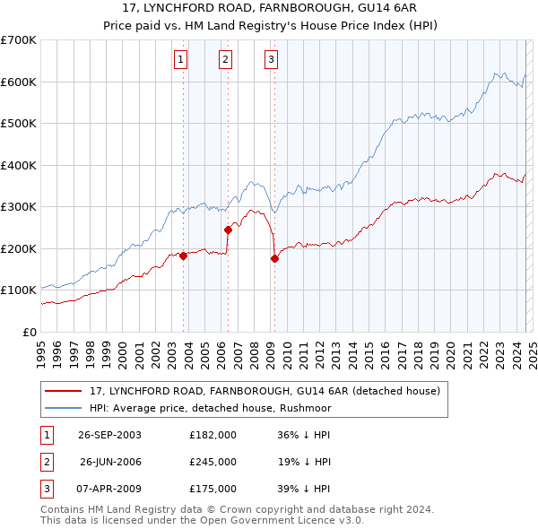 17, LYNCHFORD ROAD, FARNBOROUGH, GU14 6AR: Price paid vs HM Land Registry's House Price Index