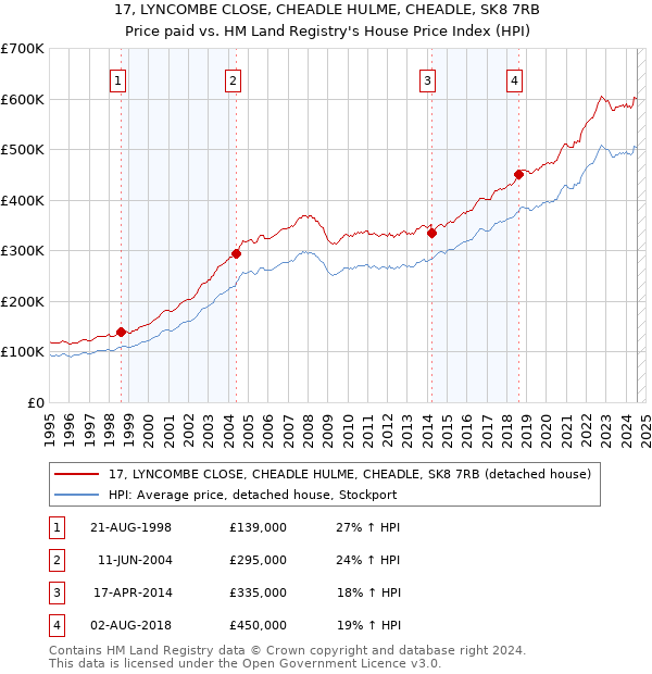 17, LYNCOMBE CLOSE, CHEADLE HULME, CHEADLE, SK8 7RB: Price paid vs HM Land Registry's House Price Index