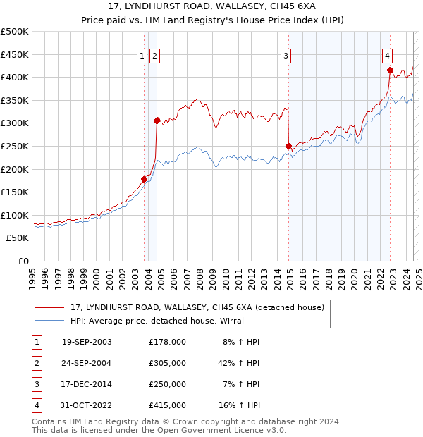 17, LYNDHURST ROAD, WALLASEY, CH45 6XA: Price paid vs HM Land Registry's House Price Index