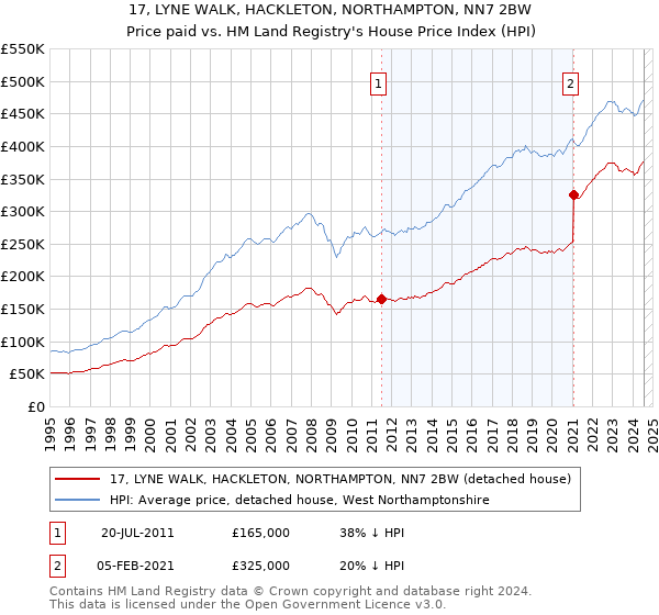 17, LYNE WALK, HACKLETON, NORTHAMPTON, NN7 2BW: Price paid vs HM Land Registry's House Price Index