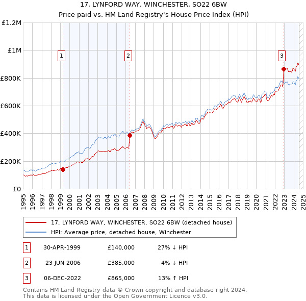 17, LYNFORD WAY, WINCHESTER, SO22 6BW: Price paid vs HM Land Registry's House Price Index