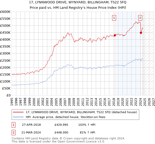 17, LYNNWOOD DRIVE, WYNYARD, BILLINGHAM, TS22 5FQ: Price paid vs HM Land Registry's House Price Index