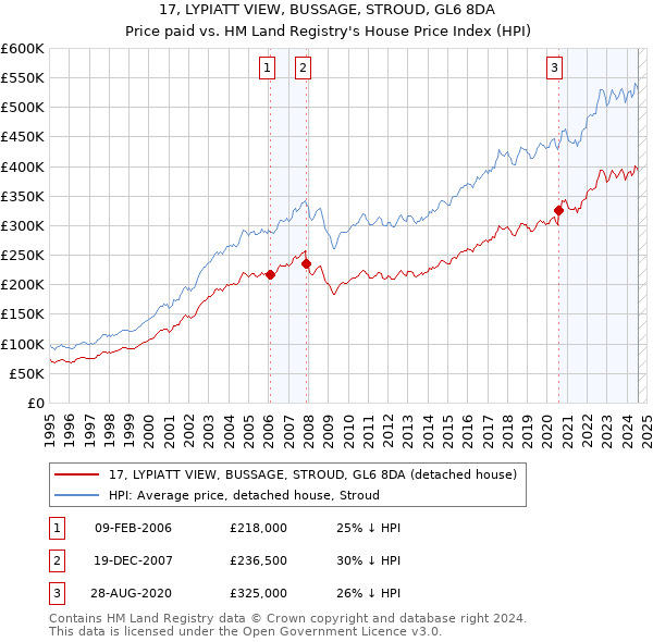 17, LYPIATT VIEW, BUSSAGE, STROUD, GL6 8DA: Price paid vs HM Land Registry's House Price Index