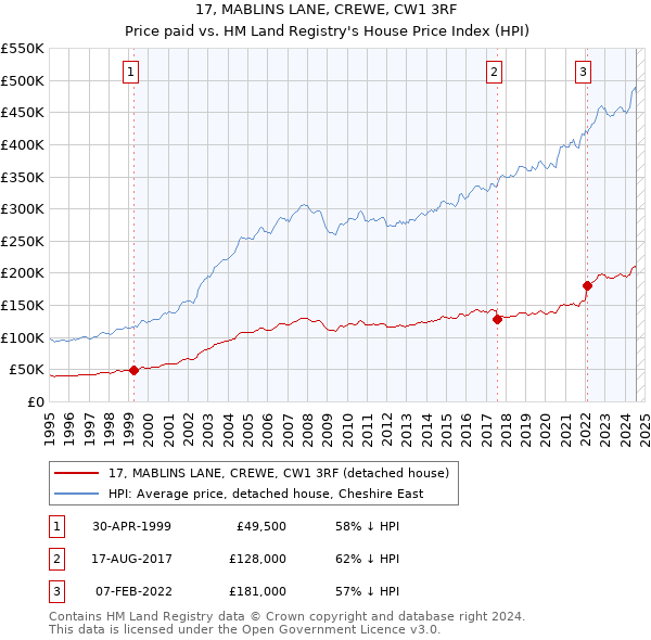 17, MABLINS LANE, CREWE, CW1 3RF: Price paid vs HM Land Registry's House Price Index