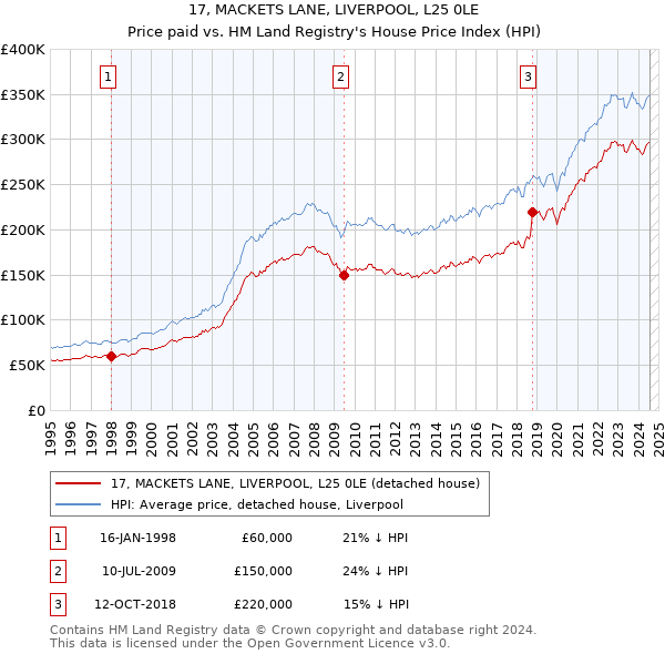 17, MACKETS LANE, LIVERPOOL, L25 0LE: Price paid vs HM Land Registry's House Price Index