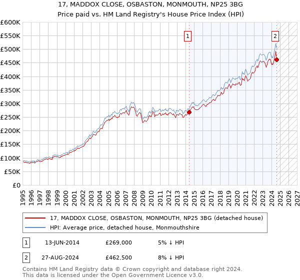 17, MADDOX CLOSE, OSBASTON, MONMOUTH, NP25 3BG: Price paid vs HM Land Registry's House Price Index