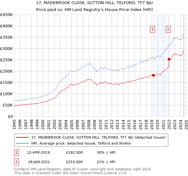 17, MADEBROOK CLOSE, SUTTON HILL, TELFORD, TF7 4JU: Price paid vs HM Land Registry's House Price Index