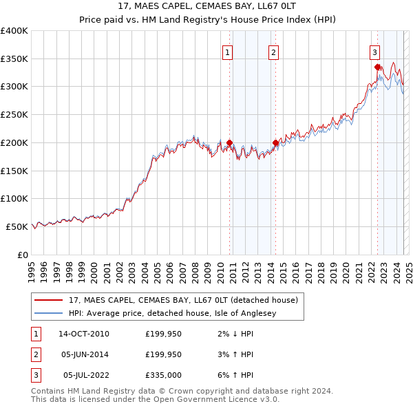 17, MAES CAPEL, CEMAES BAY, LL67 0LT: Price paid vs HM Land Registry's House Price Index