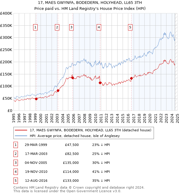 17, MAES GWYNFA, BODEDERN, HOLYHEAD, LL65 3TH: Price paid vs HM Land Registry's House Price Index