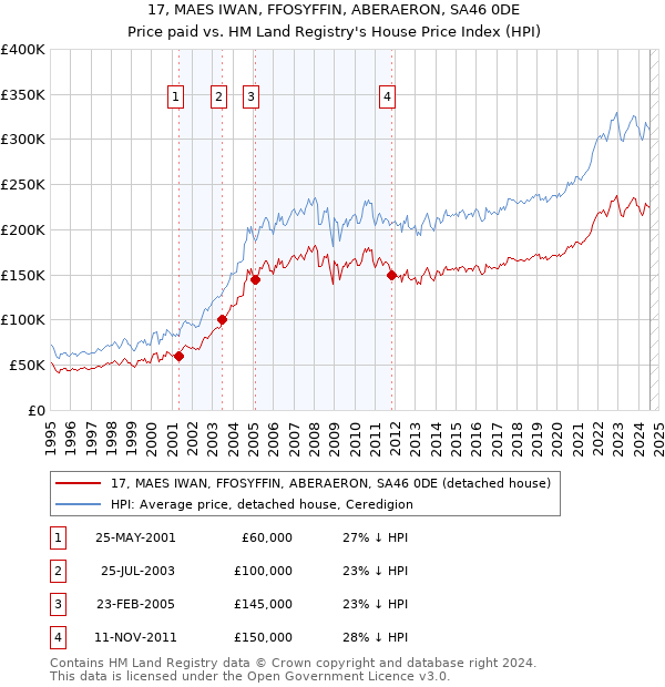 17, MAES IWAN, FFOSYFFIN, ABERAERON, SA46 0DE: Price paid vs HM Land Registry's House Price Index