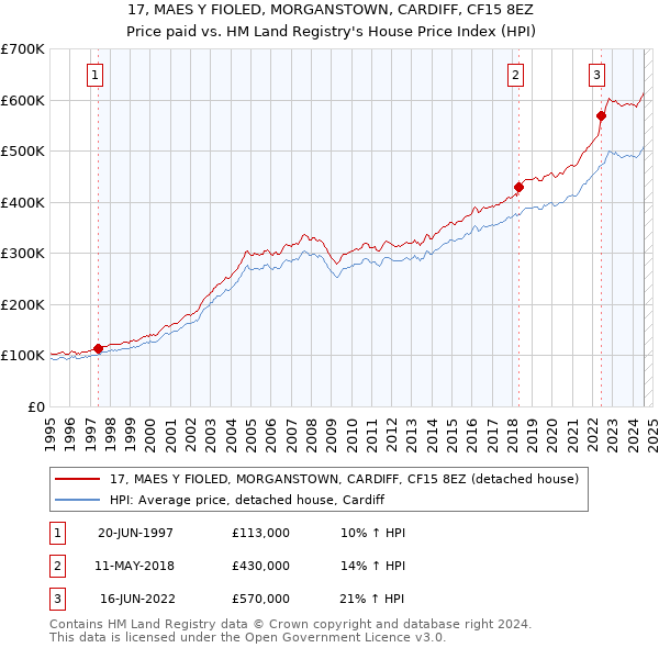 17, MAES Y FIOLED, MORGANSTOWN, CARDIFF, CF15 8EZ: Price paid vs HM Land Registry's House Price Index