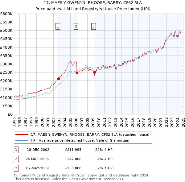 17, MAES Y GWENYN, RHOOSE, BARRY, CF62 3LA: Price paid vs HM Land Registry's House Price Index