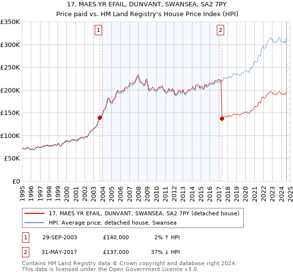 17, MAES YR EFAIL, DUNVANT, SWANSEA, SA2 7PY: Price paid vs HM Land Registry's House Price Index